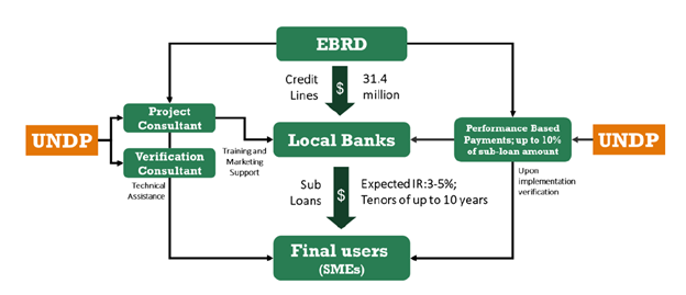 Figure 9 Structure of the Green Finance Facility for small and medium-sized enterprises